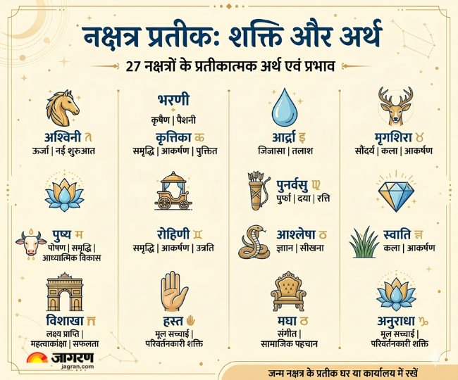 नक्षत्र प्रतीक और उनके महत्व